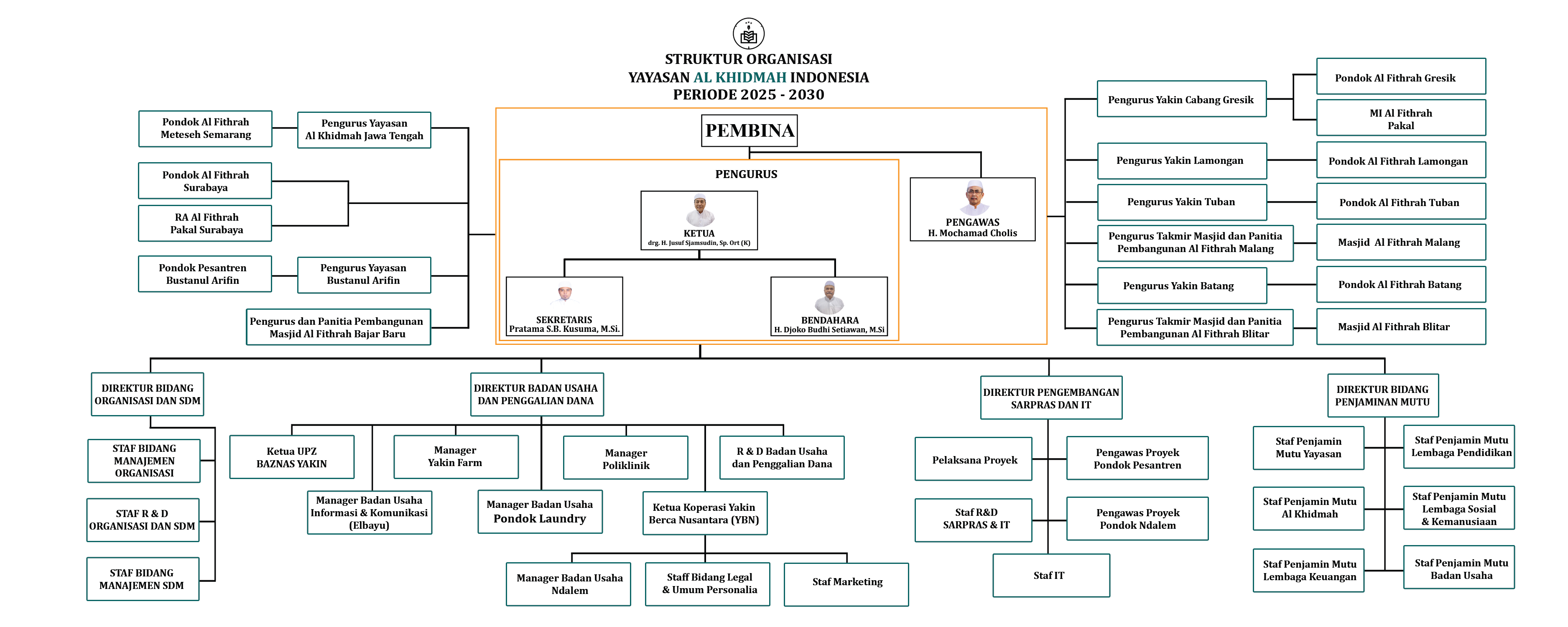 Struktur Organisasi Yayasan